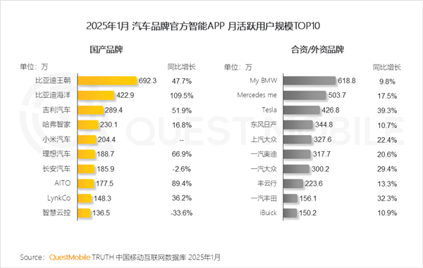 国产汽车APP月活出炉：比亚迪霸榜前二 小米杀入前五-第1张图片-芙蓉之城