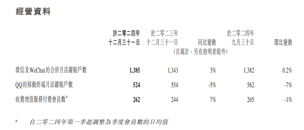 微信月活跃用户达13.85亿 再创历史新高-第1张图片-芙蓉之城