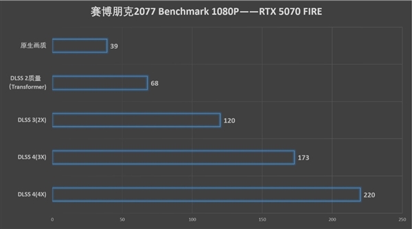 速速拿下这款新卡！影驰RTX 5070 FIRE评测-第22张图片-芙蓉之城