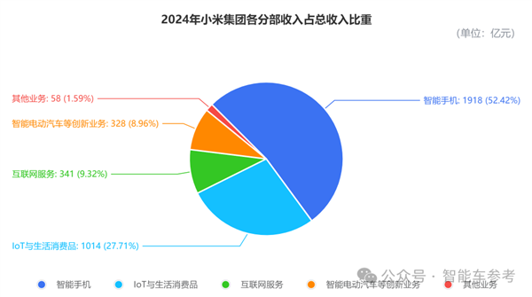 股价暴涨290% 小米成为中国市值第一车企：但仍卖一辆亏4万5-第4张图片-芙蓉之城