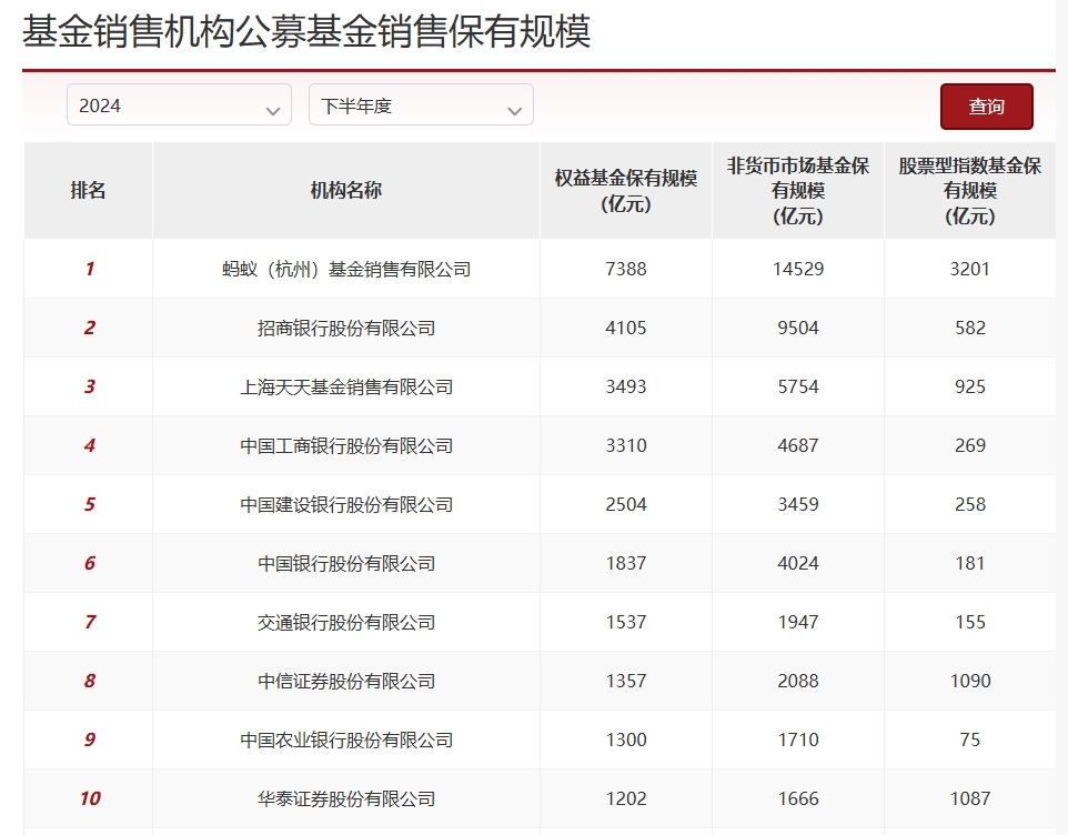 基金代销数据出炉，股票型指数基金又火了-第1张图片-芙蓉之城