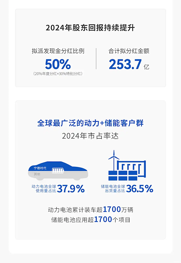 市占率全球第一！宁德时代发布2024年财报：全年总营收3620亿-第2张图片-芙蓉之城