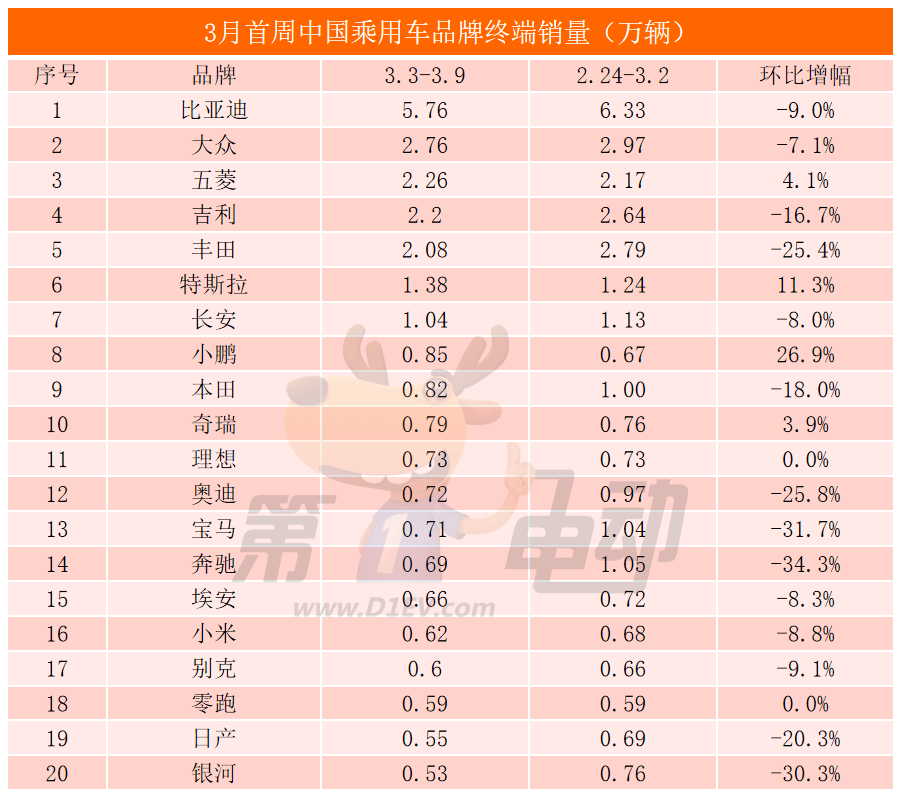 小鹏M03周销量首超宋PLUS，宏光MINIEV连续5周夺得乘用车销冠-第2张图片-芙蓉之城