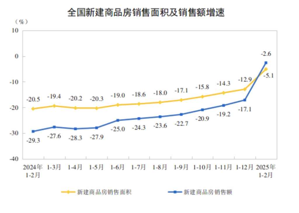 楼市延续回稳态势：房地产开发投资降幅收窄，房企在核心城市积极拿地-第2张图片-芙蓉之城