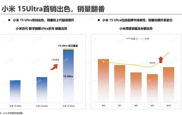 小米15 Ultra首销量翻倍！6000-8000价位第一 创历史新高-第2张图片-芙蓉之城