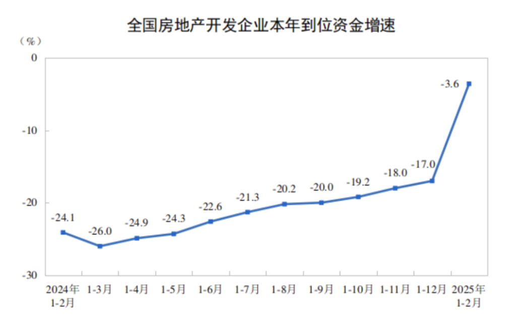 楼市延续回稳态势：房地产开发投资降幅收窄，房企在核心城市积极拿地-第3张图片-芙蓉之城