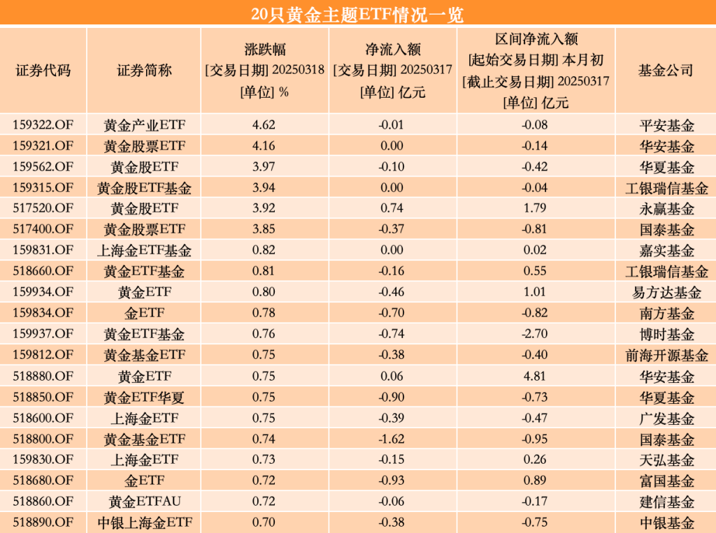 金价再创新高：逼近3030美元，有黄金主题基金限购100元-第2张图片-芙蓉之城