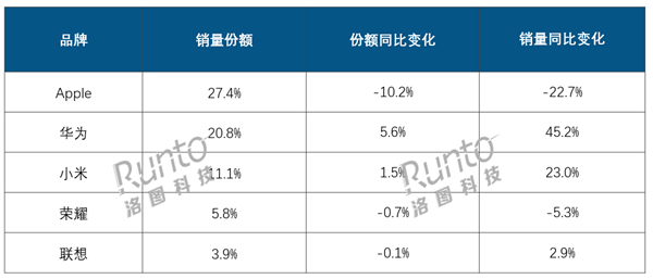 2024年中国平板销量2879万台：华为暴涨、苹果大跌 升级赶不上国产-第1张图片-芙蓉之城