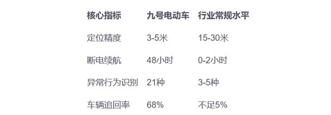 拆电池也没用！九号如何让偷车贼无处可藏-第6张图片-芙蓉之城