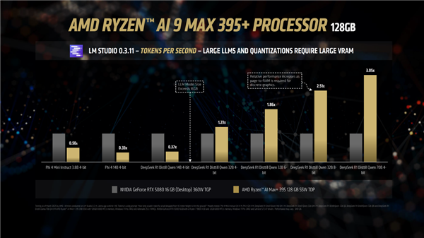 AMD顶级APU展现实力！锐龙AI Max+ 395跑DeepSeek R1：比RTX 5080快3倍以上-第1张图片-芙蓉之城