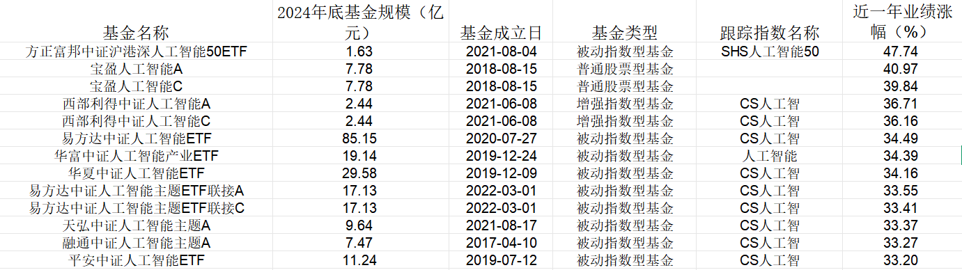 DeepSeek引燃AI热潮 这只人工智能指数近一年涨幅第一-第1张图片-芙蓉之城