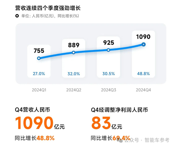 股价暴涨290% 小米成为中国市值第一车企：但仍卖一辆亏4万5-第1张图片-芙蓉之城