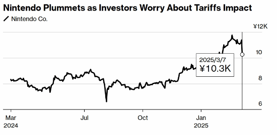 受美国关税政策影响，日本游戏股遭遇大规模抛售-第1张图片-芙蓉之城