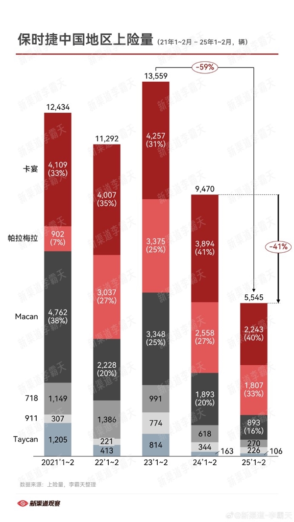 受小米SU7等猛烈冲击：保时捷中国销量暴跌41%！-第2张图片-芙蓉之城