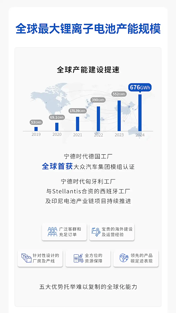 市占率全球第一！宁德时代发布2024年财报：全年总营收3620亿-第5张图片-芙蓉之城