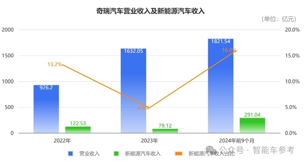 你的QQ汽车要IPO了！1年卖260万辆 3天就能赚1个亿-第5张图片-芙蓉之城