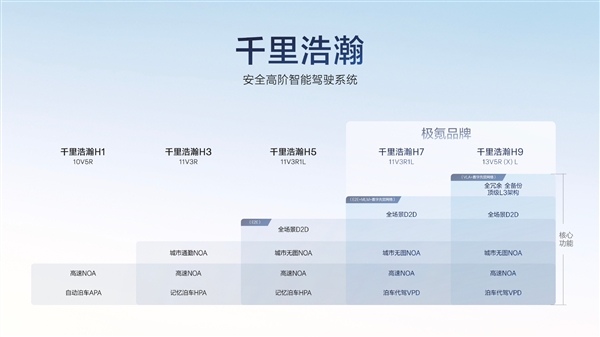 极氪：智驾可调用算力23.5 EFLOPS、全国所有车企排第一-第4张图片-芙蓉之城