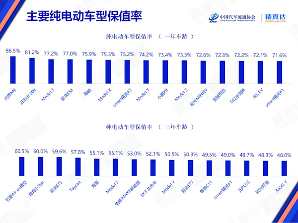 小米SU7 Max保值率逆天！开了一年仅掉价6%-第2张图片-芙蓉之城