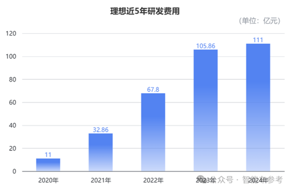 理想年报拆解：卖一辆只需1分钟 日均进账3.8亿-第7张图片-芙蓉之城