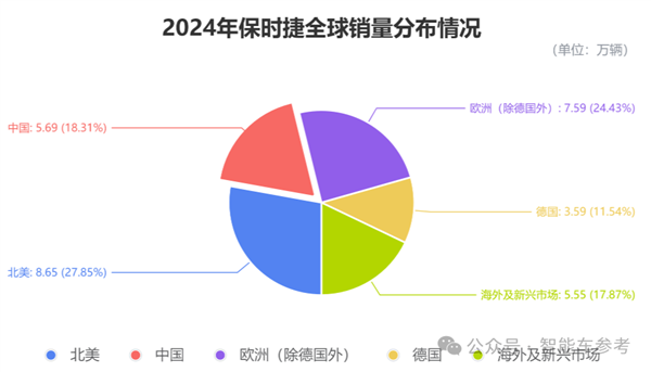 保时捷在华销量大跌3成：将用911燃油版打打情怀牌-第2张图片-芙蓉之城