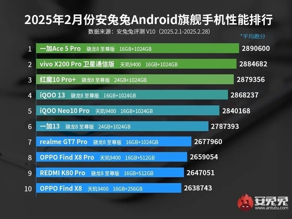 安兔兔2月安卓性能榜出炉：一加Ace 5 Pro登顶榜首-第1张图片-芙蓉之城