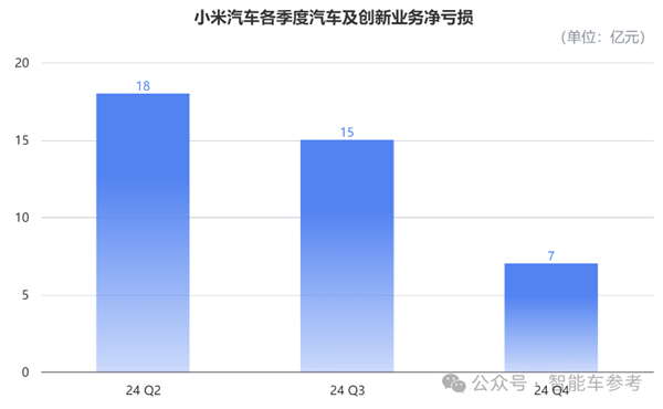 股价暴涨290% 小米成为中国市值第一车企：但仍卖一辆亏4万5-第6张图片-芙蓉之城