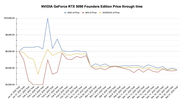 期待早日回归原价！RTX 5090 FE公版二手价正缓慢下降-第1张图片-芙蓉之城