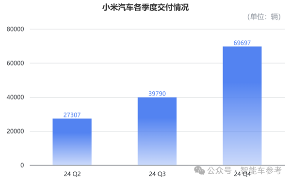 股价暴涨290% 小米成为中国市值第一车企：但仍卖一辆亏4万5-第2张图片-芙蓉之城