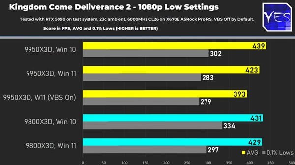 升还是不升 锐龙9950/9800X3D在Win10上更快！超Win11最高18%-第2张图片-芙蓉之城