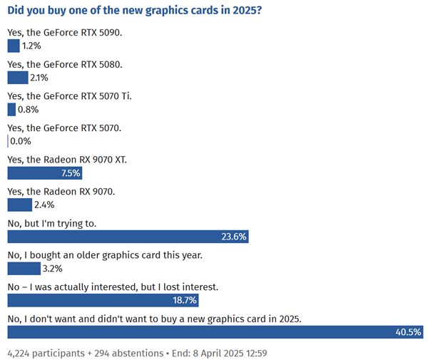 AMD RX 9070系列火了！销量碾压RTX 50全家-第3张图片-芙蓉之城