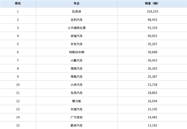 2月份最畅销的车型TOP10出炉：小米SU7冲到第六名-第1张图片-芙蓉之城