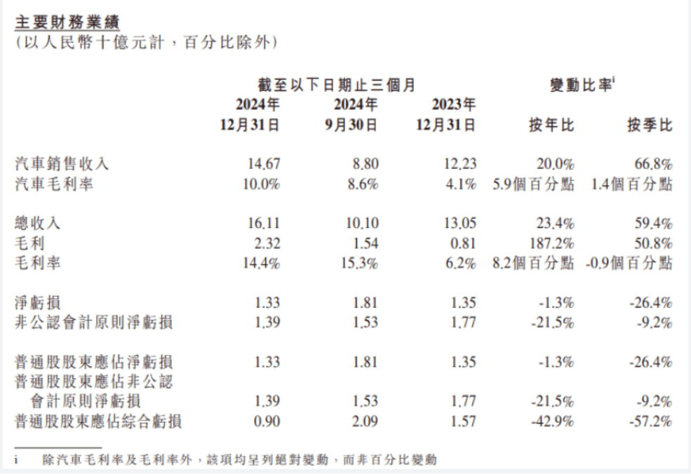 EV晨报 | “史上最强财报”，小米24年营收3659亿，汽车四季度毛利率20.4%；小鹏24年营收408.7亿-第2张图片-芙蓉之城