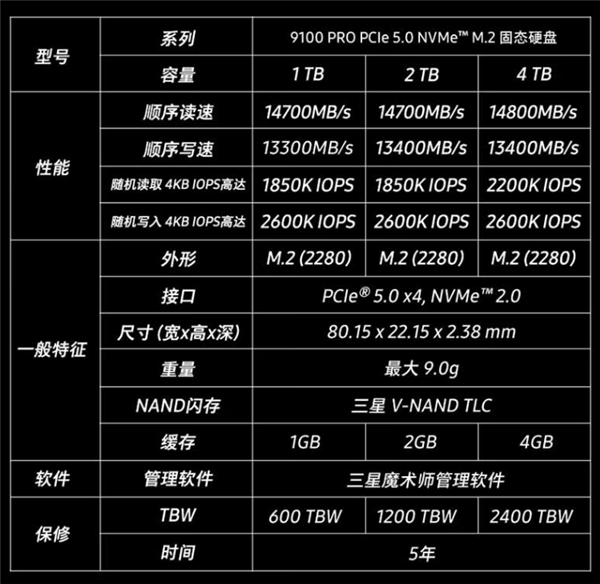 14.8GB/s读取全球最快！三星首款满血PCIe 5.0 SSD 9100 PRO国行发布：1TB 1099元-第3张图片-芙蓉之城