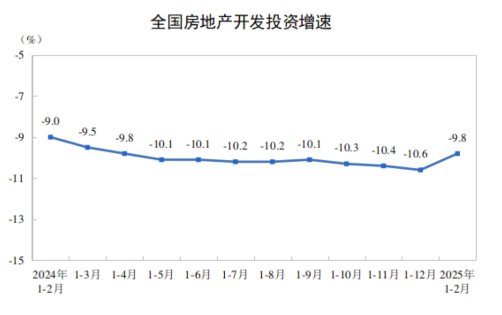 楼市延续回稳态势：房地产开发投资降幅收窄，房企在核心城市积极拿地-第1张图片-芙蓉之城