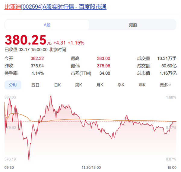 七年来首次！比亚迪市值1.16万亿元 首超宁德时代-第1张图片-芙蓉之城