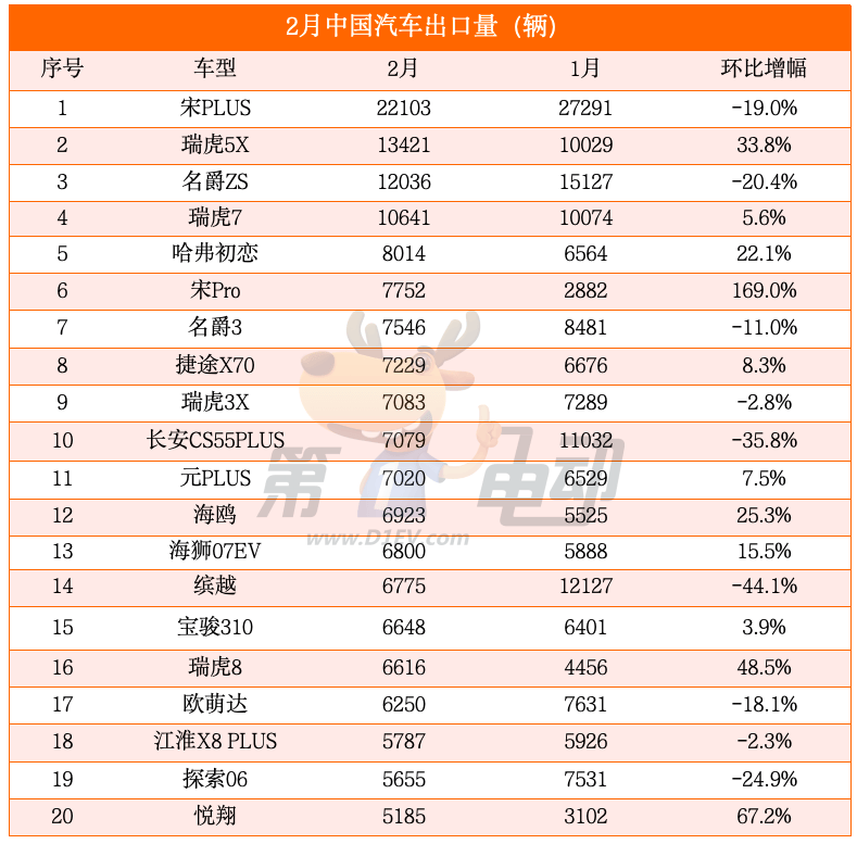 比亚迪出口量连续2个月超越奇瑞，宋Pro暴涨首进出口量榜TOP10-第2张图片-芙蓉之城