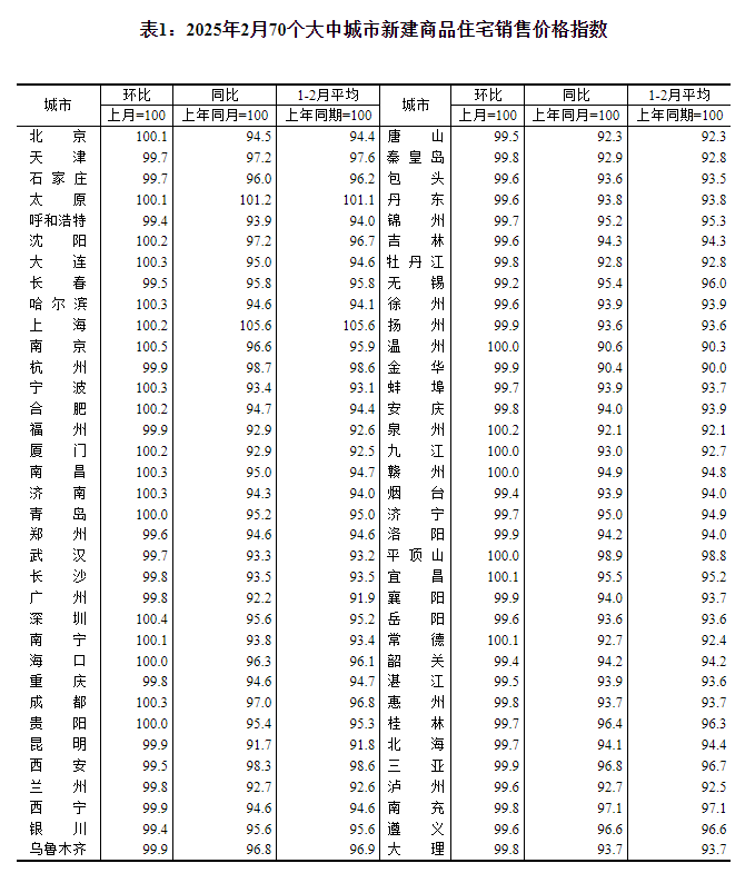 2月70城商品住宅销售价格总体稳中略降，深圳房价环比“五连涨”-第1张图片-芙蓉之城