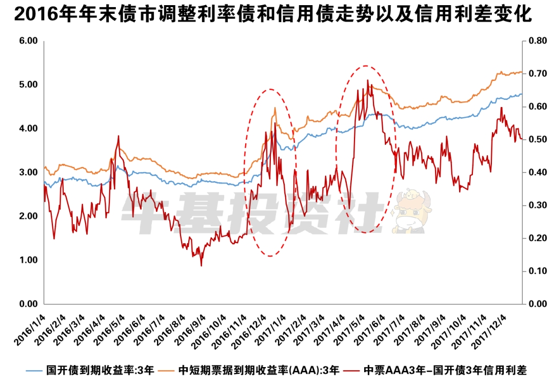 债市调整怎么办？看看历次债市调整带来哪些启示-第1张图片-芙蓉之城