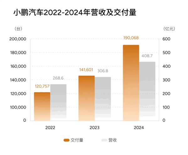 小鹏汽车发布史上最强财报！单季销量暴涨52%破9万台 创历史新高-第2张图片-芙蓉之城