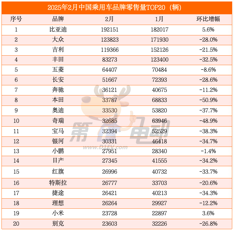 小米SU7销量超越秦PLUS，小鹏超越日产首进乘用车市场TOP15-第3张图片-芙蓉之城