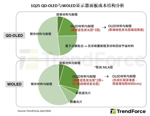 QD-OLED是主流！2025年将抢占OLED显示器73%份额-第1张图片-芙蓉之城