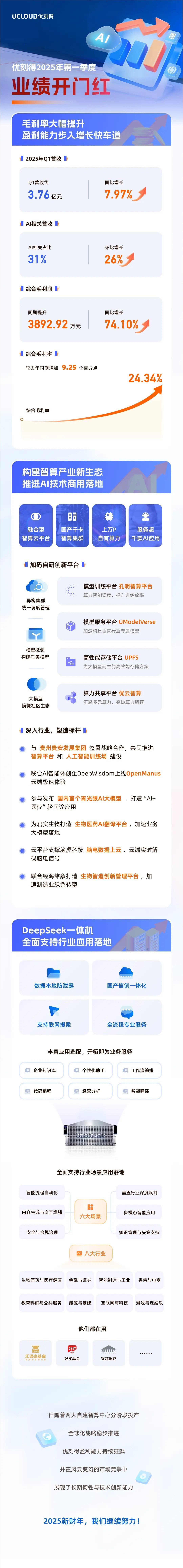 优刻得一季度业绩迎来开门红,AI相关收入占比超三成-第1张图片-芙蓉之城