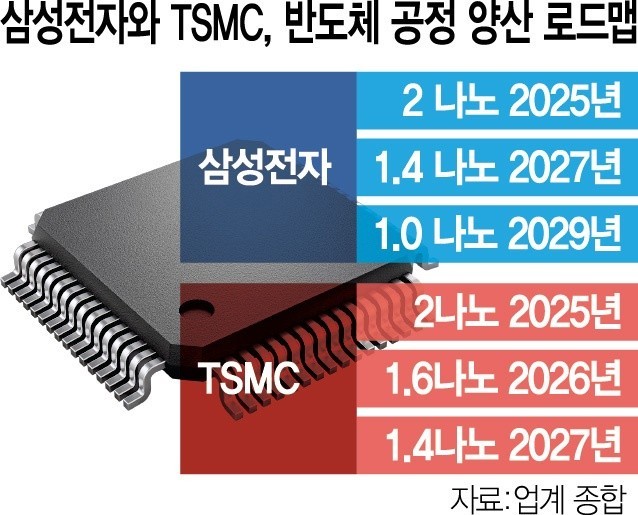 三星启动1纳米工艺研发，瞄准2029年量产目标-第1张图片-芙蓉之城