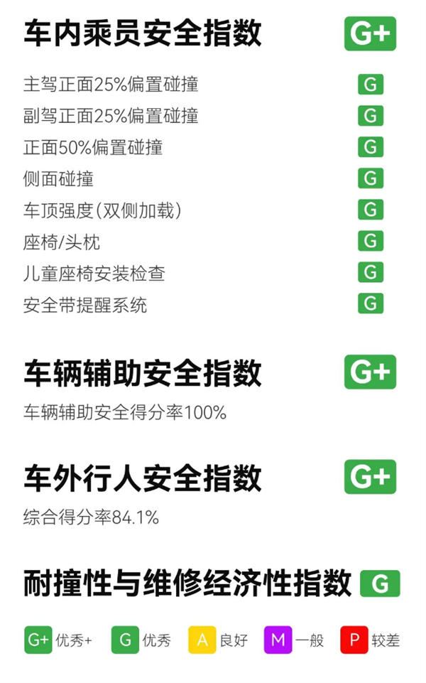 汽车史上唯一！问界M9获中保研C-IASI超4G安全认证-第2张图片-芙蓉之城
