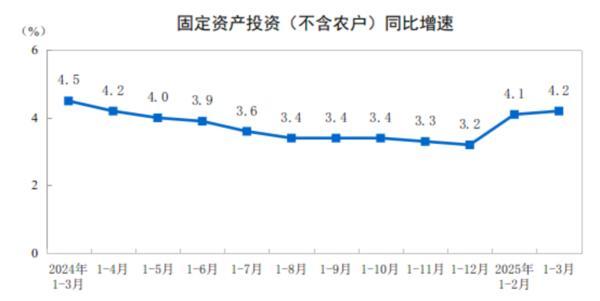 2025年1—3月份全国固定资产投资增长4.2%-第1张图片-芙蓉之城