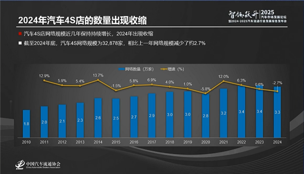 油车越来越不好卖！去年全国超4400家4S店退网 油车品牌超9成-第1张图片-芙蓉之城