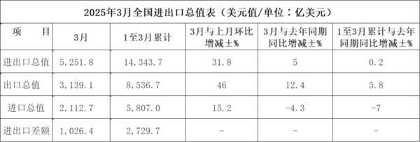3月出口同比增速显著加快，压力下展现了较强韧性-第1张图片-芙蓉之城