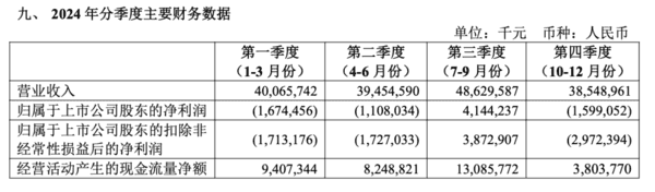 三大航去年总营收增长14%：亏损均大幅收窄，预计今年票价稳中有升-第2张图片-芙蓉之城