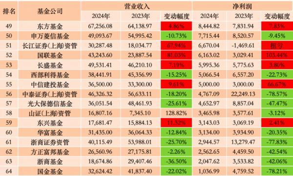 78家公募年度业绩比拼：23家营收净利双升，十强座次微调-第3张图片-芙蓉之城