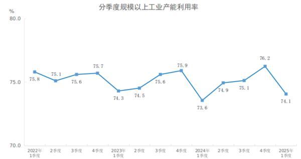 2025年一季度全国规模以上工业产能利用率为74.1%-第1张图片-芙蓉之城
